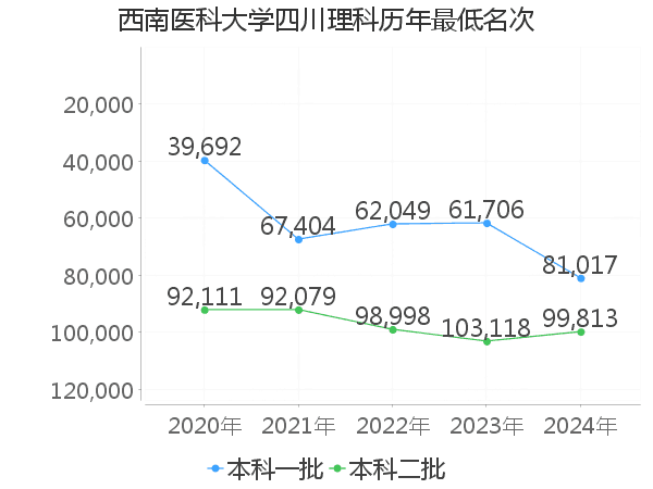 最低分名次