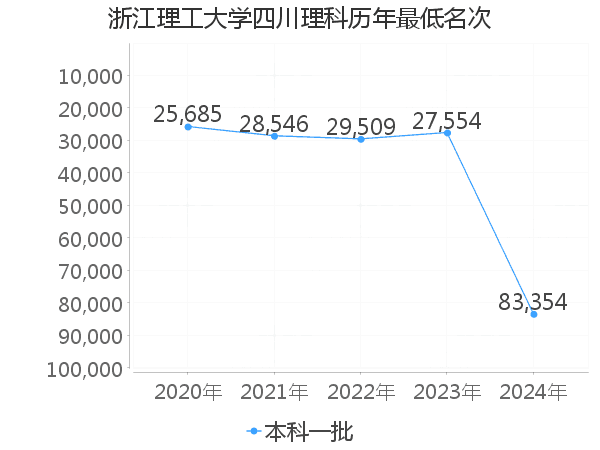 最低分名次