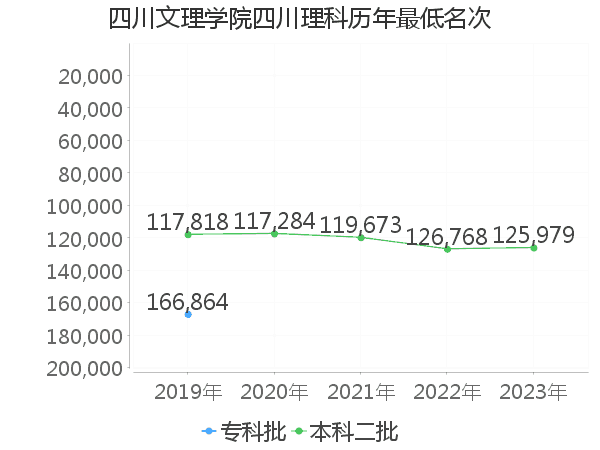 最低分名次