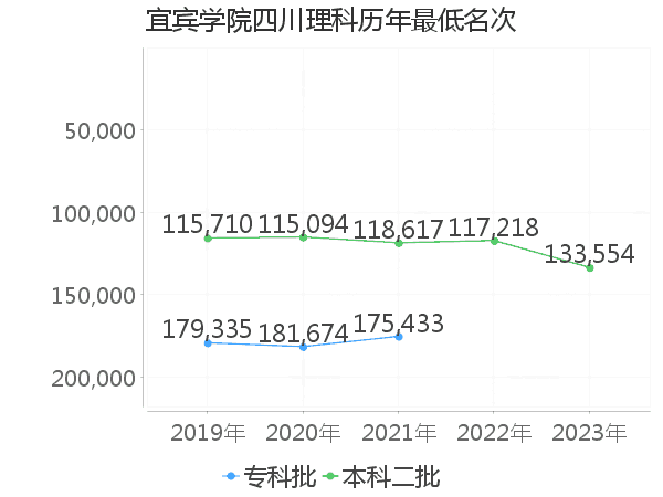 最低分名次