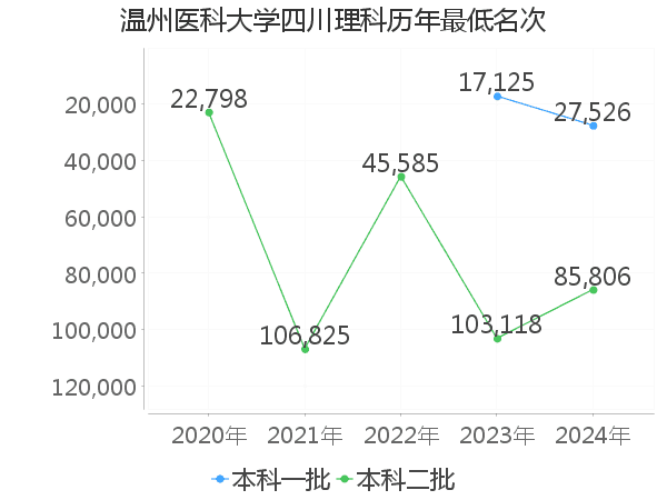 最低分名次