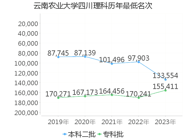 最低分名次