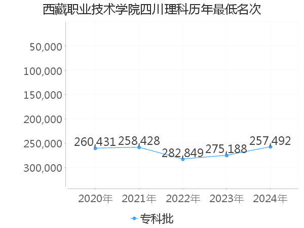 最低分名次