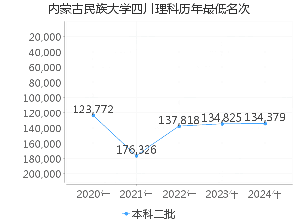 最低分名次