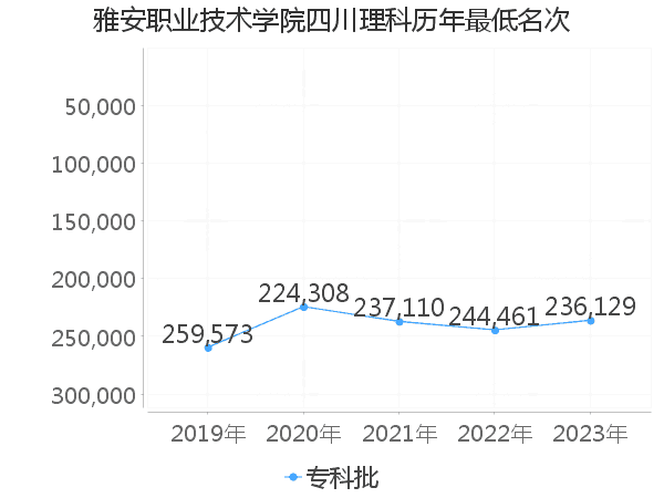 最低分名次