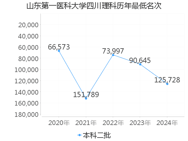 最低分名次