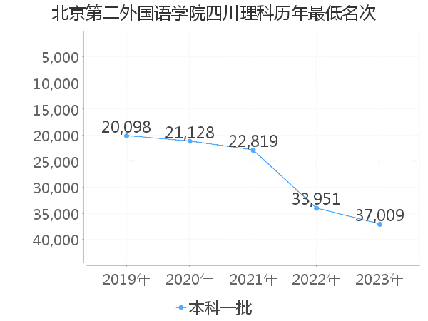 最低分名次