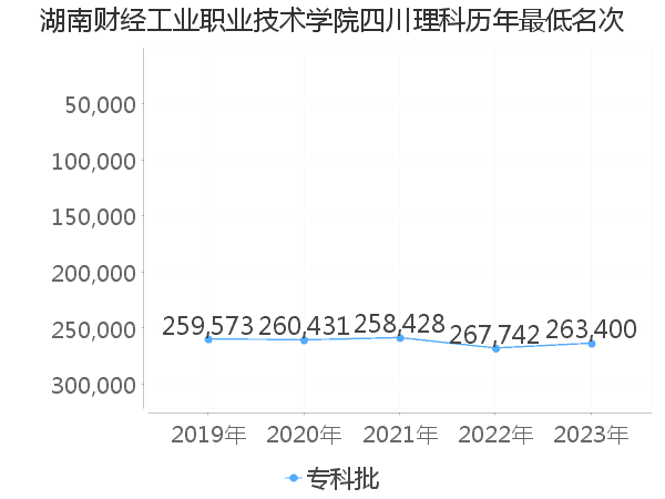 最低分名次