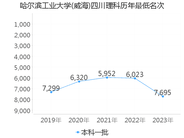 最低分名次