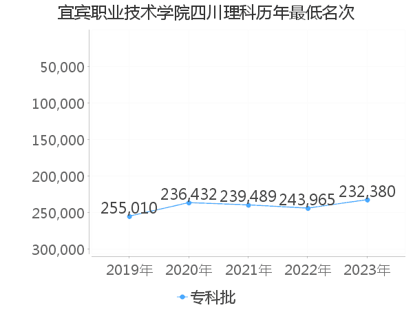 最低分名次