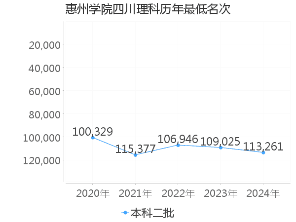 最低分名次