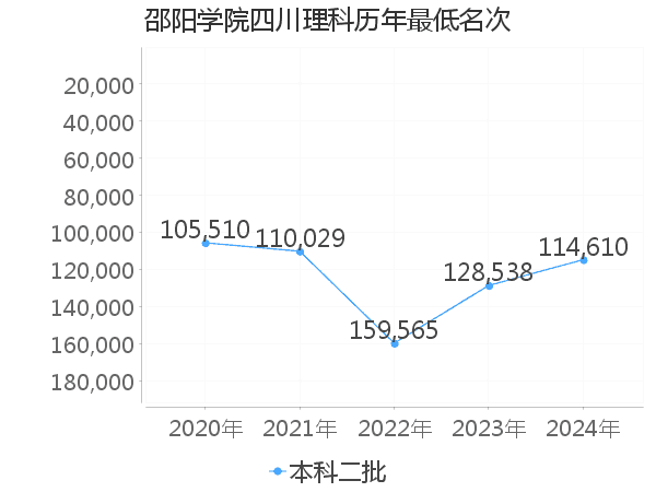 最低分名次