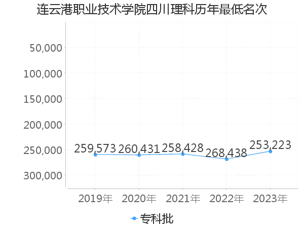 最低分名次