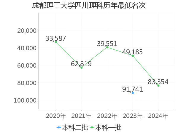 最低分名次