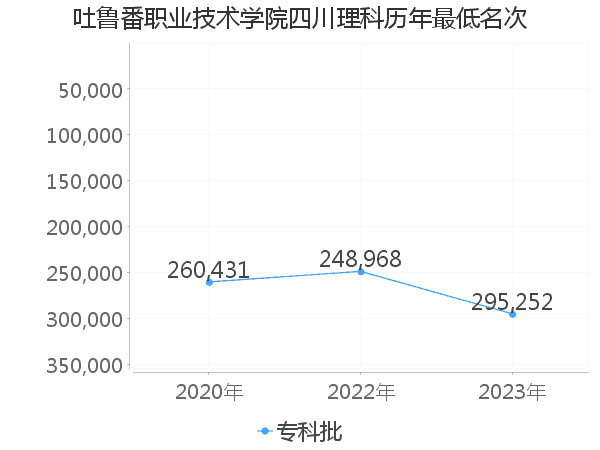 最低分名次