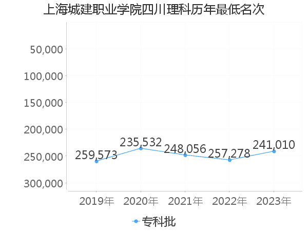 最低分名次