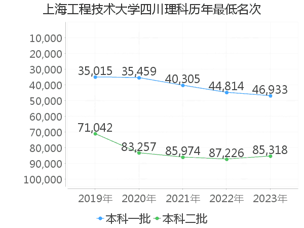 最低分名次