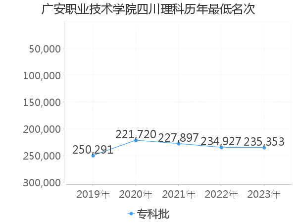 最低分名次