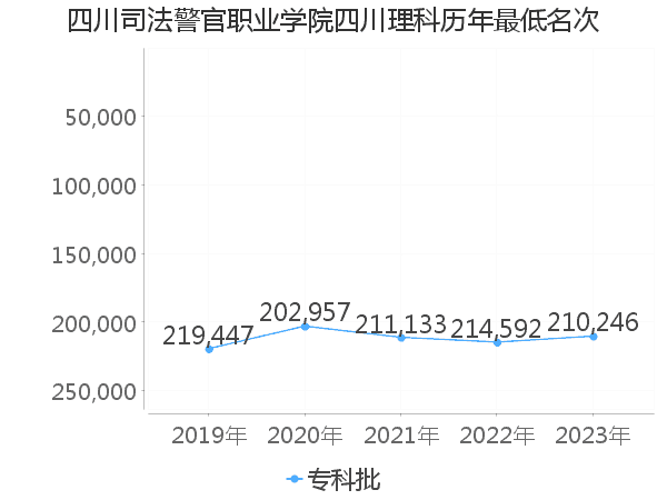 最低分名次