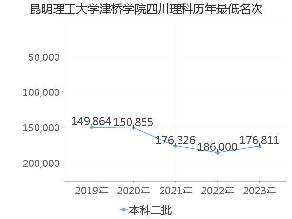 最低分名次