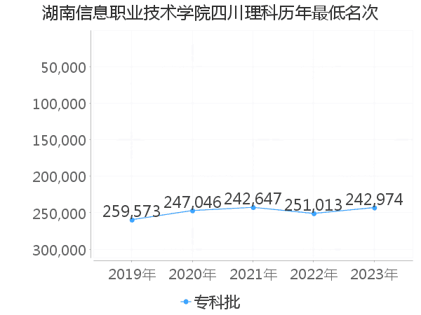 最低分名次