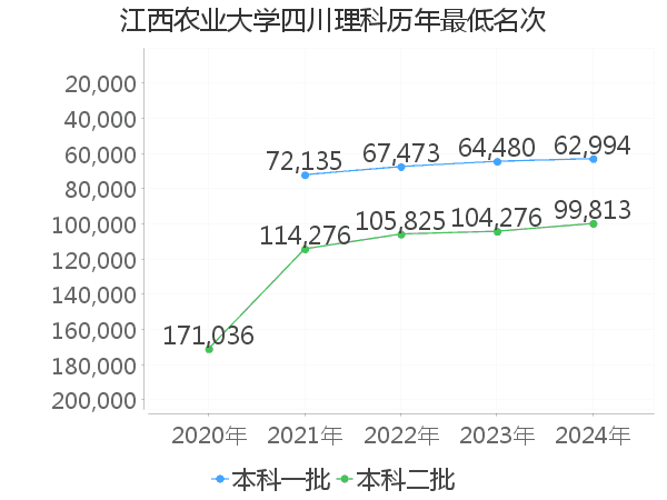 最低分名次