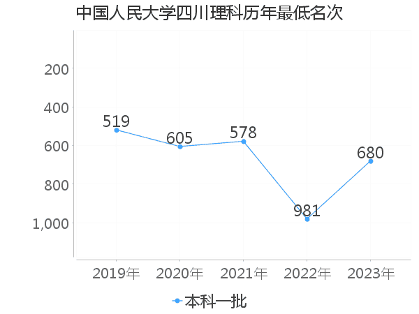 最低分名次