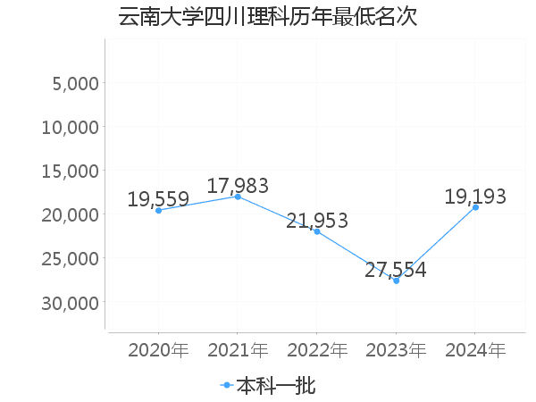 最低分名次