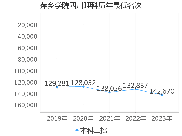 最低分名次