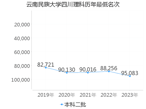 最低分名次