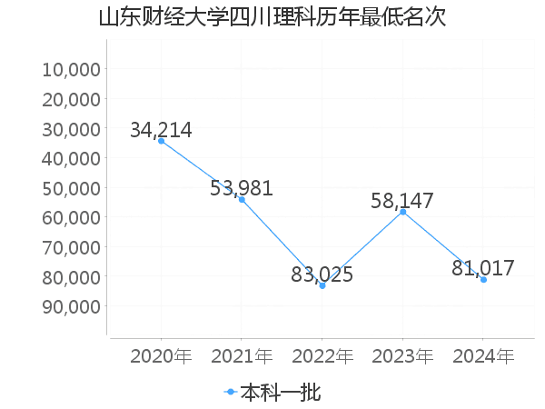 最低分名次