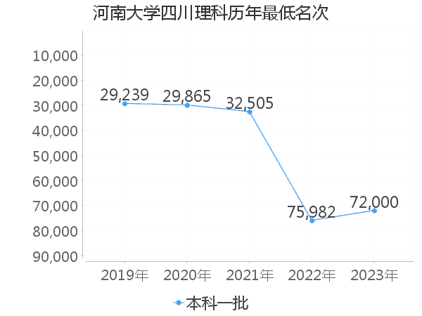 最低分名次