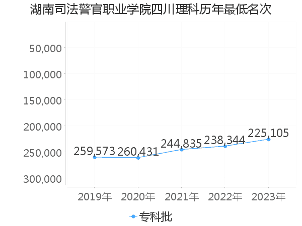 最低分名次