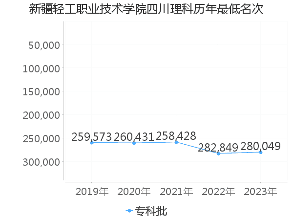 最低分名次