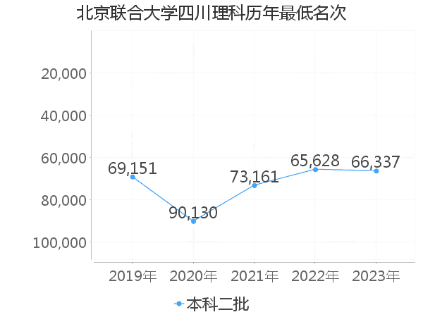 最低分名次