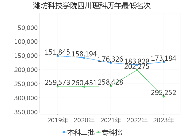 最低分名次