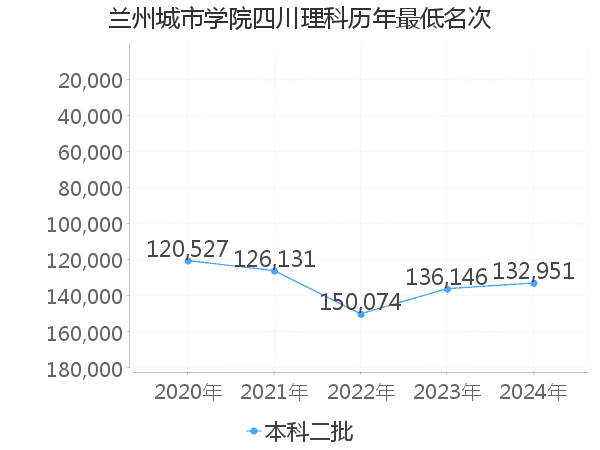 最低分名次