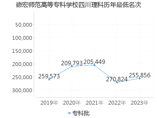 最低分名次