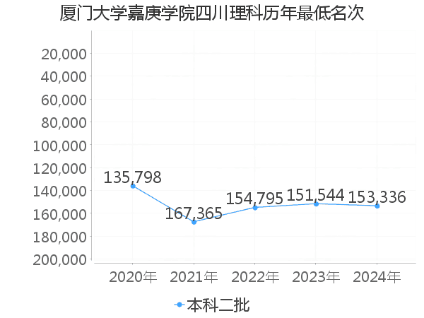 最低分名次