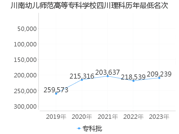 最低分名次