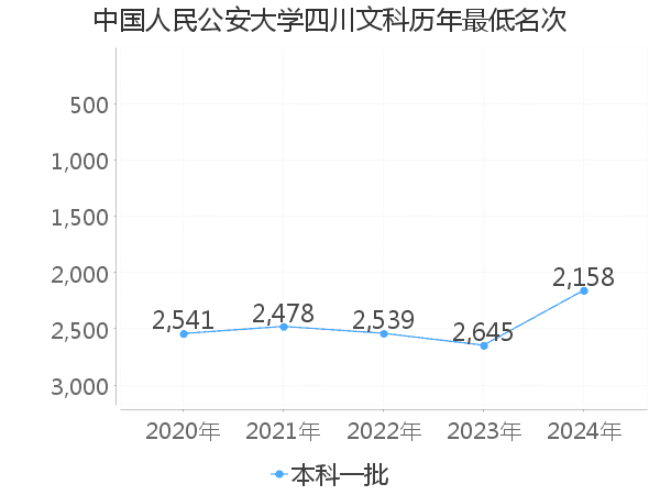 最低分名次