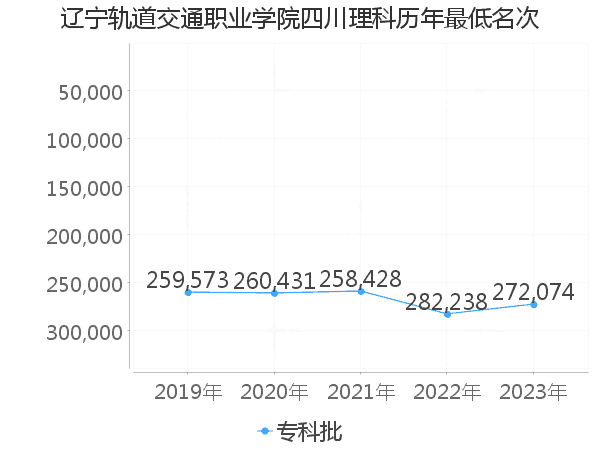 最低分名次