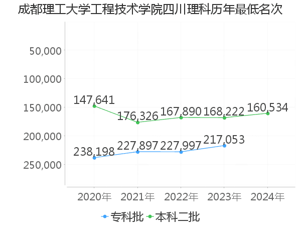最低分名次