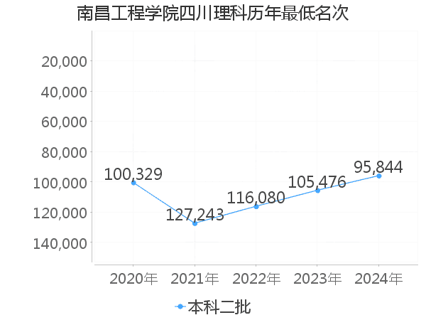 最低分名次