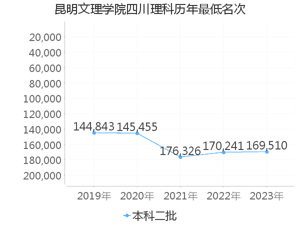 最低分名次