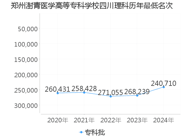 最低分名次