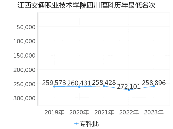 最低分名次