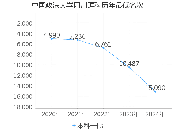 最低分名次