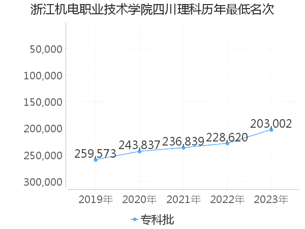 最低分名次