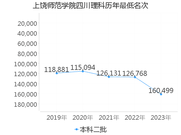 最低分名次